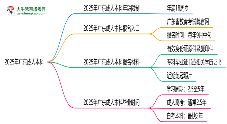 2025年廣東成人本科年齡限制：最低多少歲可報？思維導(dǎo)圖