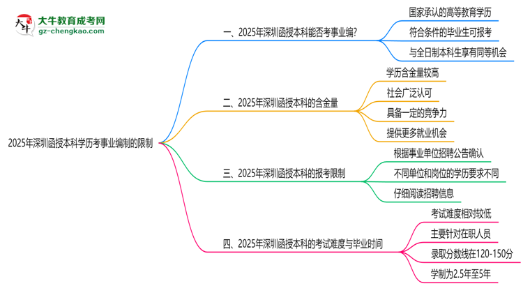 2025年深圳函授本科學(xué)歷考事業(yè)編制有哪些限制？思維導(dǎo)圖