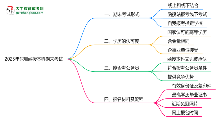2025年深圳函授本科期末考試是線上還是線下？思維導(dǎo)圖
