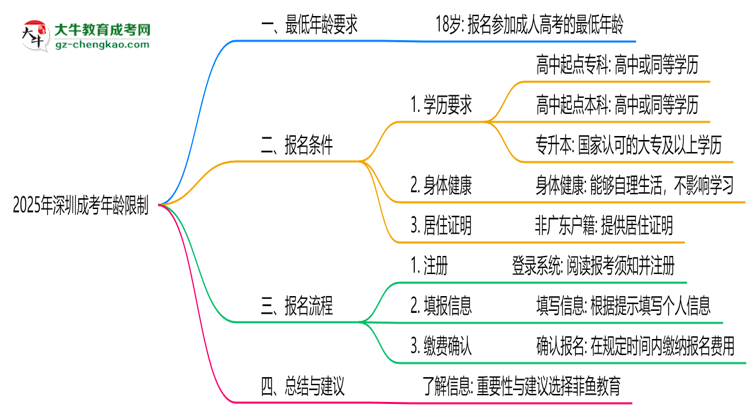 2025年深圳成考年齡限制：最低多少歲？思維導(dǎo)圖