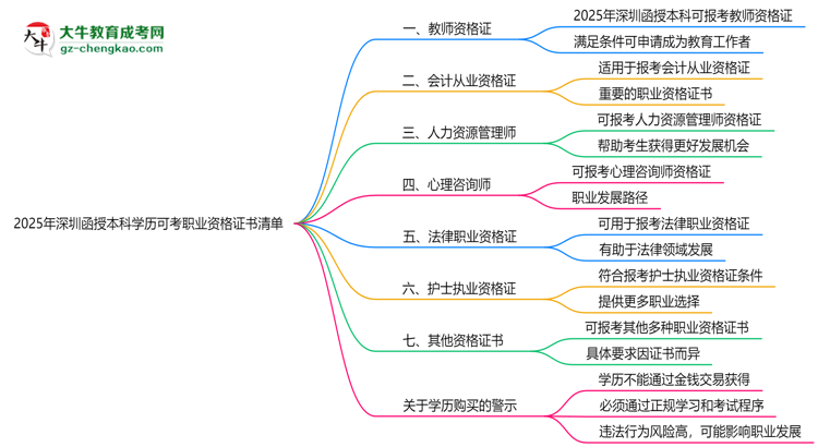 【圖文】2025年深圳函授本科學歷可考職業(yè)資格證書清單