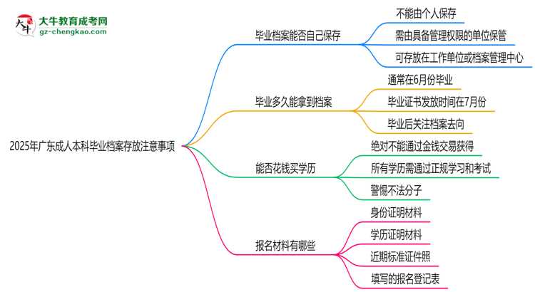 2025年廣東成人本科畢業(yè)檔案存放注意事項思維導(dǎo)圖