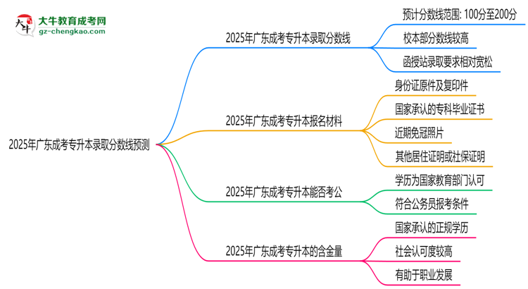 2025年廣東成考專升本錄取分?jǐn)?shù)線預(yù)測：最低多少分？思維導(dǎo)圖