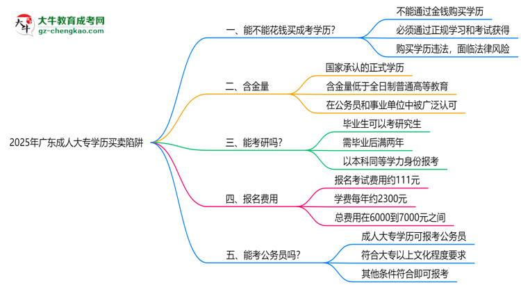 2025年廣東成人大專學(xué)歷買賣陷阱！官方嚴(yán)查警告思維導(dǎo)圖