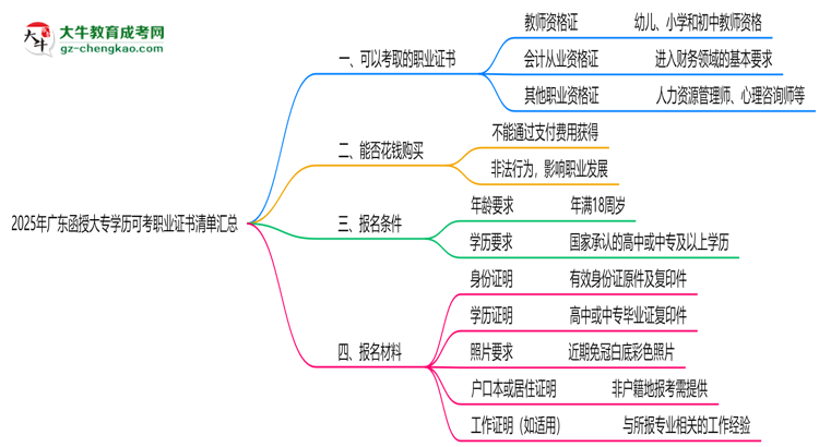 2025年廣東函授大專學(xué)歷可考職業(yè)證書(shū)清單匯總思維導(dǎo)圖