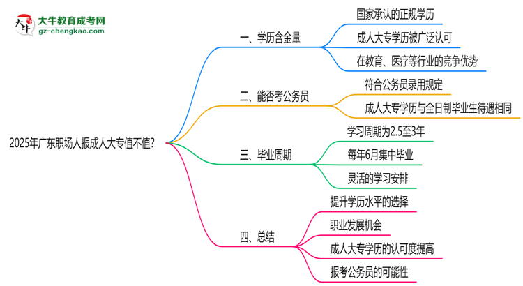 2025年廣東職場(chǎng)人報(bào)成人大專值不值？含金量對(duì)比思維導(dǎo)圖