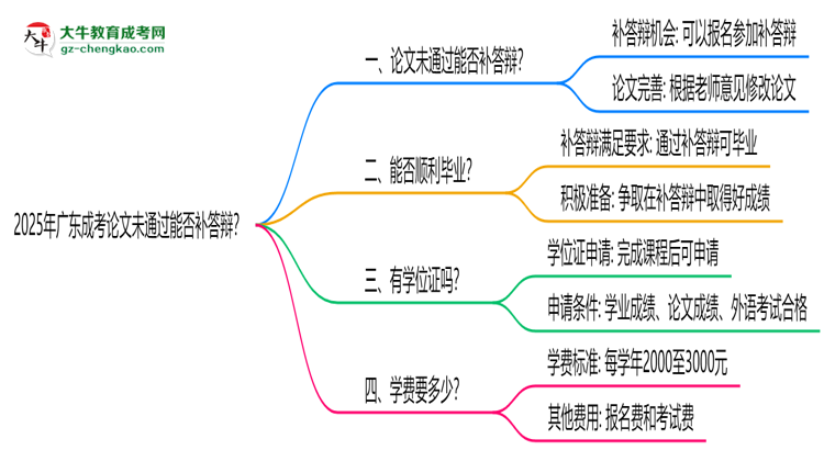 2025年廣東成考論文未通過能否補(bǔ)答辯？思維導(dǎo)圖