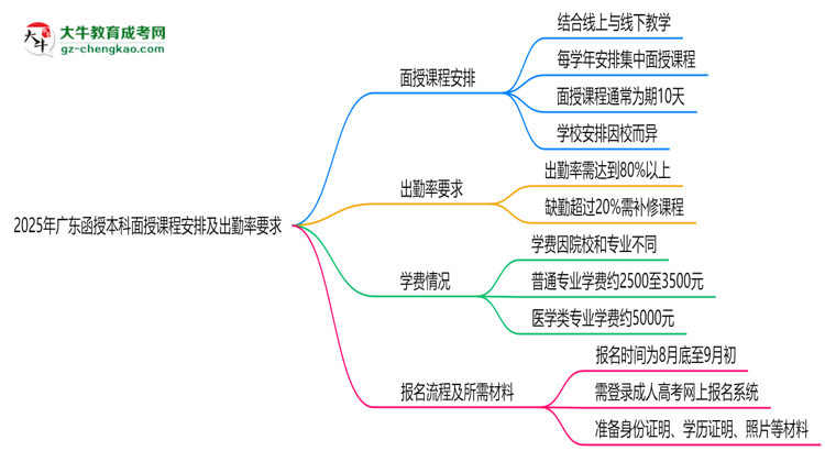 2025年廣東函授本科面授課程安排及出勤率要求思維導圖