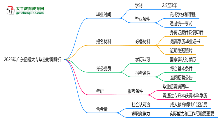 2025年廣東函授大專最快多久拿證？畢業(yè)時(shí)間解析思維導(dǎo)圖