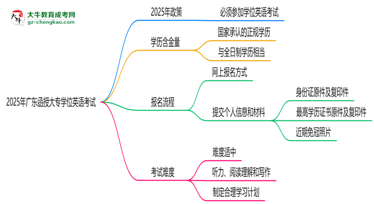 2025年廣東函授大專學(xué)位英語(yǔ)是否必考？替代方案思維導(dǎo)圖