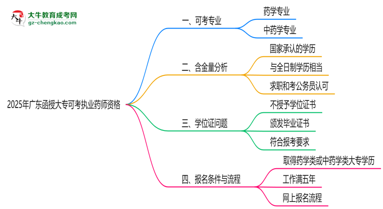2025年廣東函授大專哪些專業(yè)可考執(zhí)業(yè)藥師資格？思維導(dǎo)圖