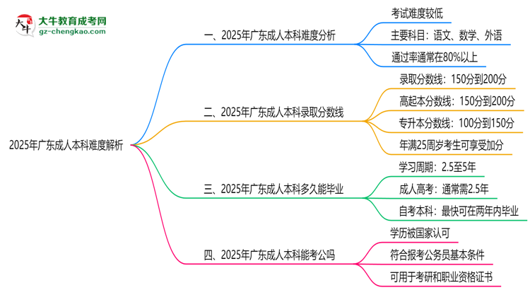 2025年廣東成人本科難度解析：通過率有多高？思維導圖