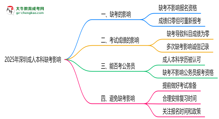 2025年深圳成人本科缺考會影響下次報名嗎？思維導(dǎo)圖