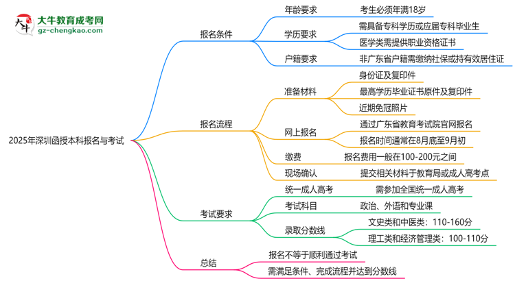 2025年深圳函授本科是不是報(bào)名就能過？思維導(dǎo)圖