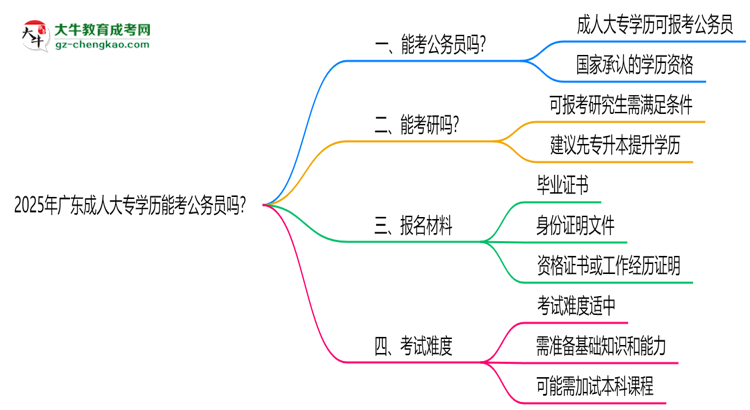 2025年廣東成人大專學歷能考公務員嗎？新規(guī)解讀思維導圖