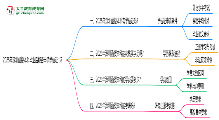 【圖文】2025年深圳函授本科畢業(yè)后能否申請(qǐng)學(xué)位證書(shū)？