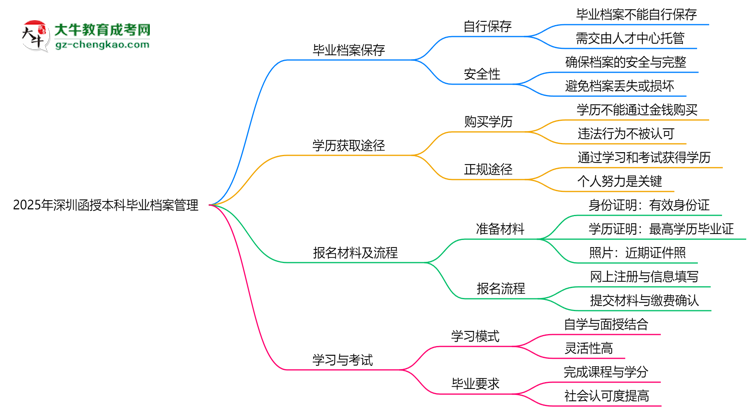 2025年深圳函授本科畢業(yè)檔案托管注意事項思維導圖