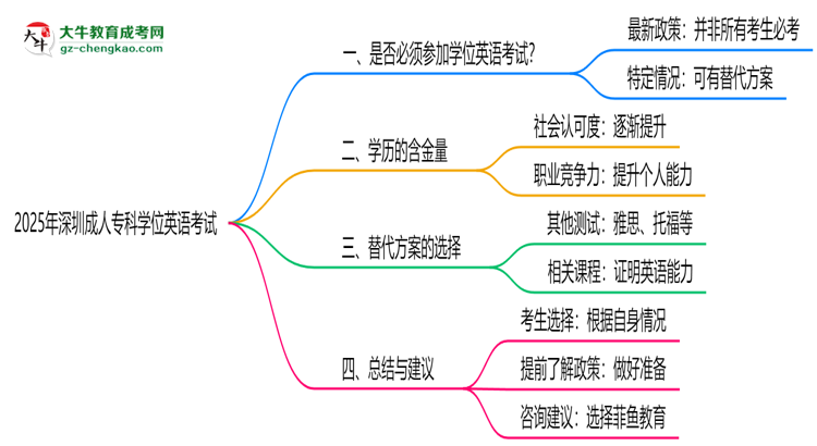2025年深圳成人?？茖W(xué)位英語(yǔ)是否必考？替代方案思維導(dǎo)圖