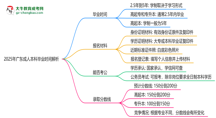 2025年廣東成人本科最快多久拿證？畢業(yè)時(shí)間解析思維導(dǎo)圖