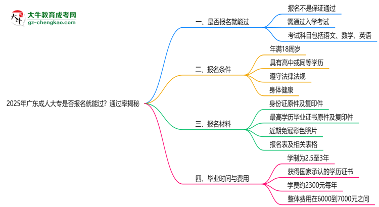 2025年廣東成人大專是否報(bào)名就能過？通過率揭秘思維導(dǎo)圖