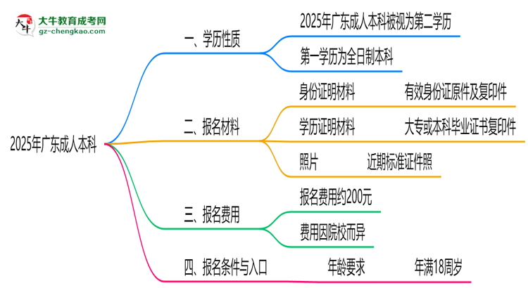 2025年廣東成人本科學(xué)歷是第一學(xué)歷嗎？官方定義思維導(dǎo)圖