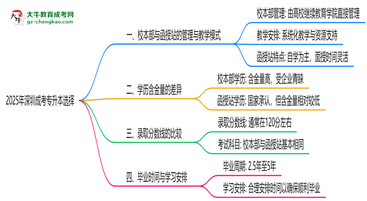 2025年報深圳成考專升本選校本部還是函授站？區(qū)別解析思維導(dǎo)圖
