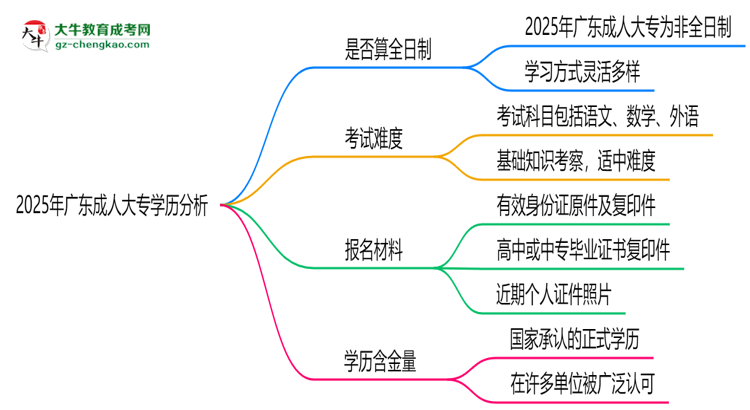 2025年廣東成人大專學(xué)歷是否算全日制？官方回應(yīng)思維導(dǎo)圖