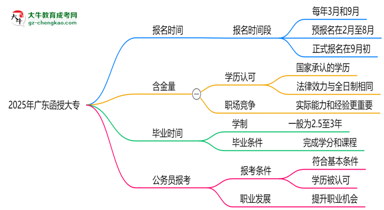2025年廣東函授大專報名時間是否全年開放？思維導圖