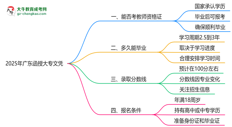 2025年廣東函授大專文憑能考教師資格證嗎？思維導(dǎo)圖