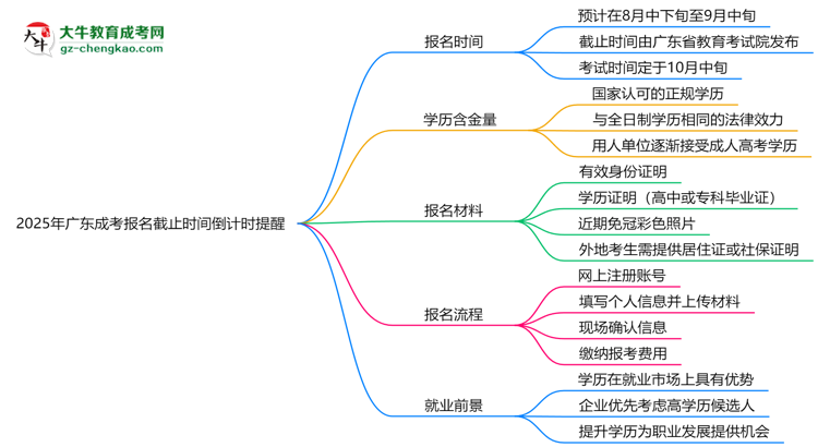 2025年廣東成考報名截止時間倒計時提醒思維導(dǎo)圖