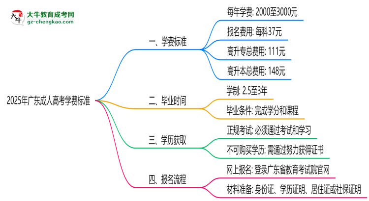 2025年廣東成人高考學(xué)費標(biāo)準(zhǔn)：總費用需要多少錢？思維導(dǎo)圖