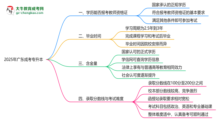2025年廣東成考專升本文憑能考教師資格證嗎？思維導(dǎo)圖