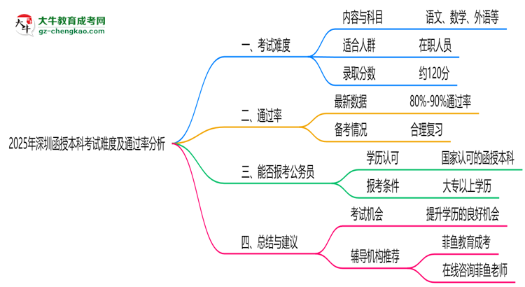 2025年深圳函授本科考試難度及通過率分析思維導圖