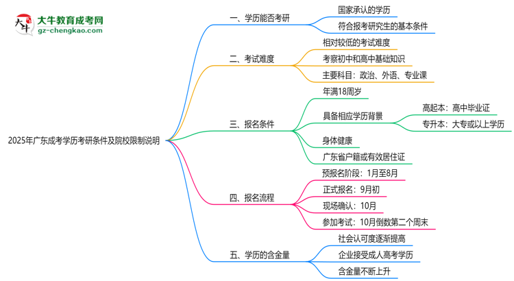 2025年廣東成考學歷考研條件及院校限制說明思維導圖