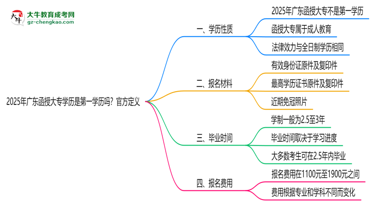 2025年廣東函授大專學(xué)歷是第一學(xué)歷嗎？官方定義思維導(dǎo)圖