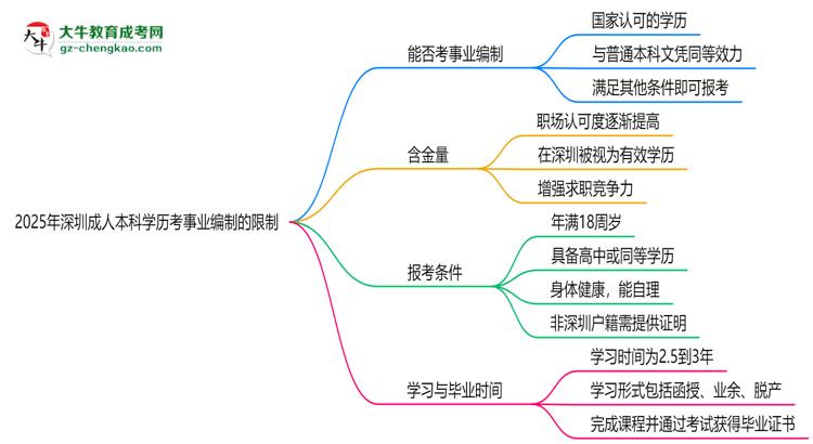 2025年深圳成人本科學(xué)歷考事業(yè)編制有哪些限制？思維導(dǎo)圖