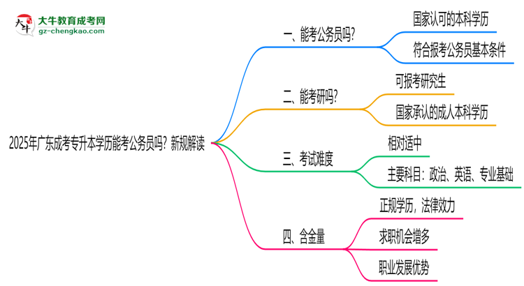 2025年廣東成考專升本學(xué)歷能考公務(wù)員嗎？新規(guī)解讀思維導(dǎo)圖