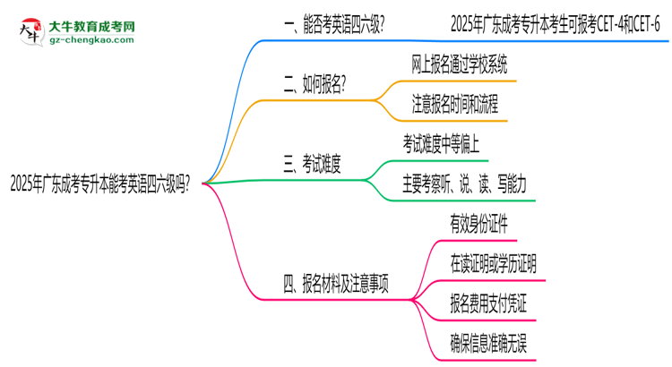 2025年廣東成考專升本能考英語四六級嗎？資格說明思維導(dǎo)圖