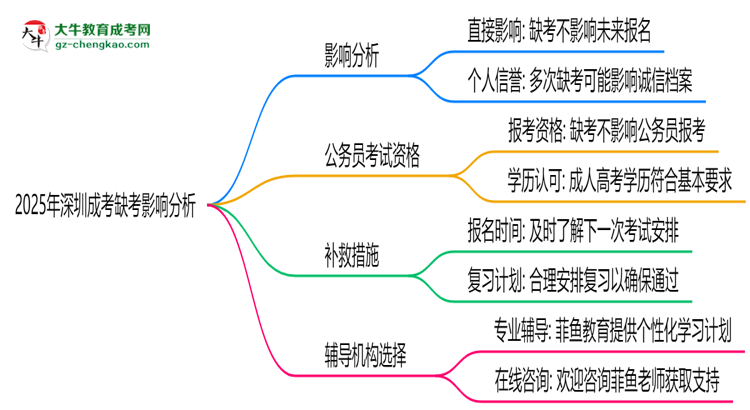 2025年深圳成考缺考會影響下次報名嗎？思維導(dǎo)圖