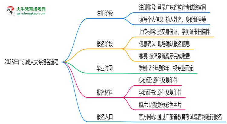 2025年廣東成人大專報名流程：從注冊到繳費全指南思維導(dǎo)圖