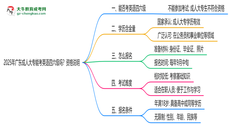 2025年廣東成人大專能考英語四六級(jí)嗎？資格說明思維導(dǎo)圖