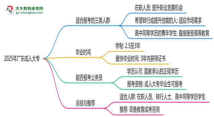 2025年廣東哪些人適合報(bào)成人大專？3類人群推薦思維導(dǎo)圖