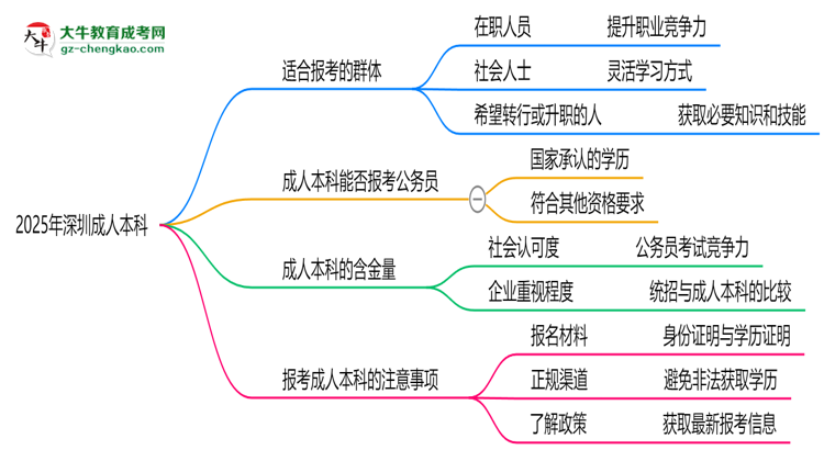 2025年深圳哪些人適合報(bào)考成人本科？思維導(dǎo)圖