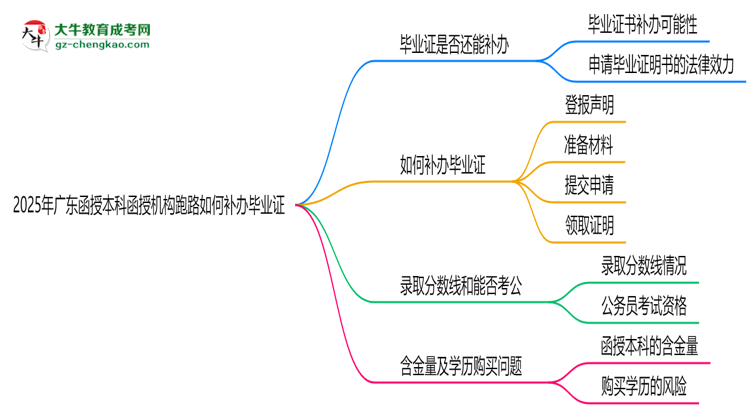 2025年廣東函授本科函授機構跑路如何補辦畢業(yè)證？思維導圖