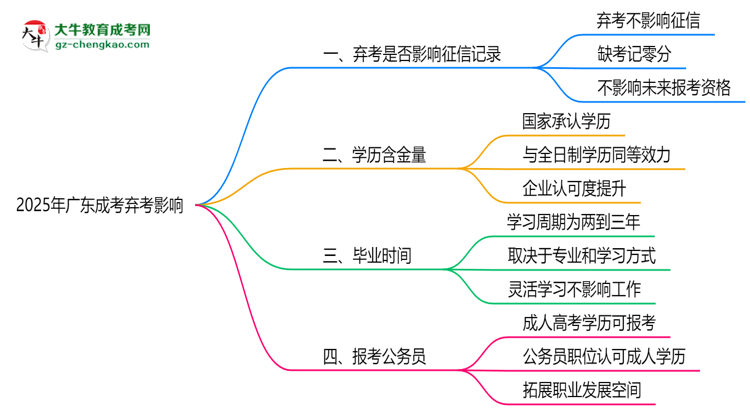 2025年廣東成考棄考是否影響征信記錄？思維導(dǎo)圖