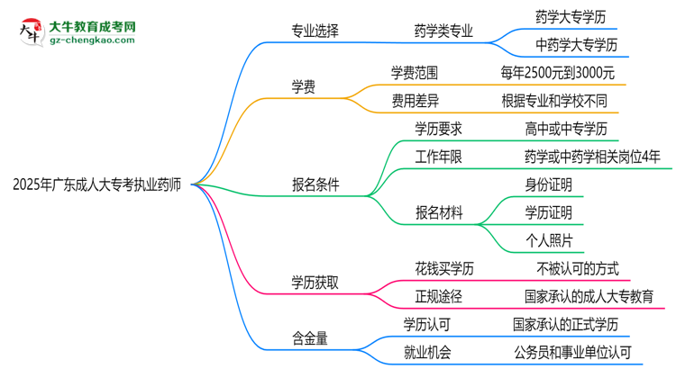 2025年廣東成人大專哪些專業(yè)可考執(zhí)業(yè)藥師資格？思維導(dǎo)圖