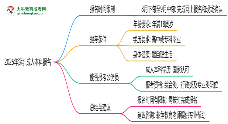 2025年深圳成人本科報(bào)名是否有時(shí)間限制？思維導(dǎo)圖