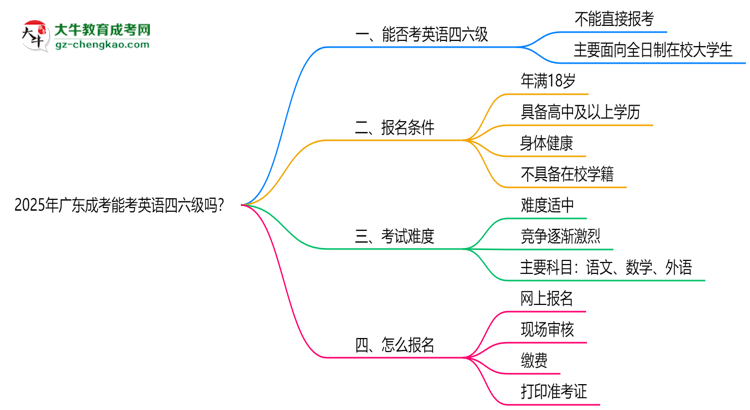 2025年廣東成考能考英語四六級嗎？資格說明思維導(dǎo)圖