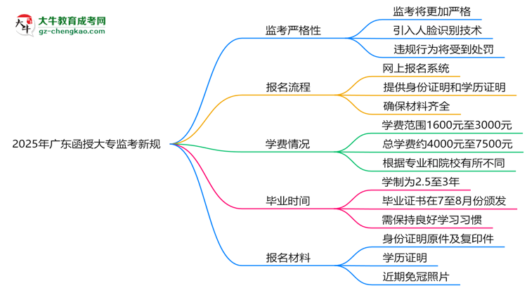 2025年廣東函授大專監(jiān)考新規(guī)：人臉識別防作弊思維導圖