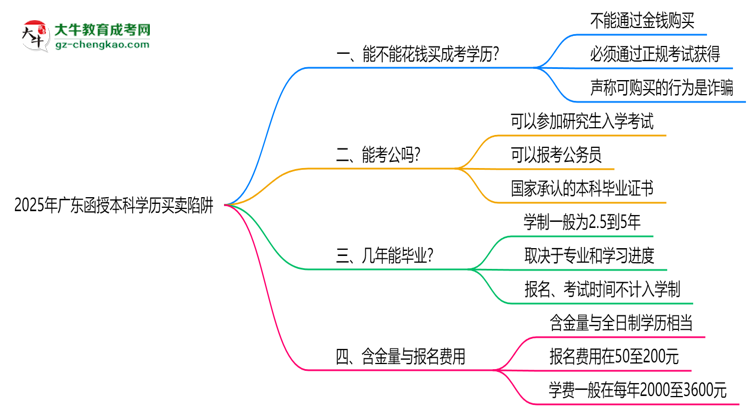 2025年廣東函授本科學(xué)歷買賣陷阱！官方嚴(yán)查警告思維導(dǎo)圖